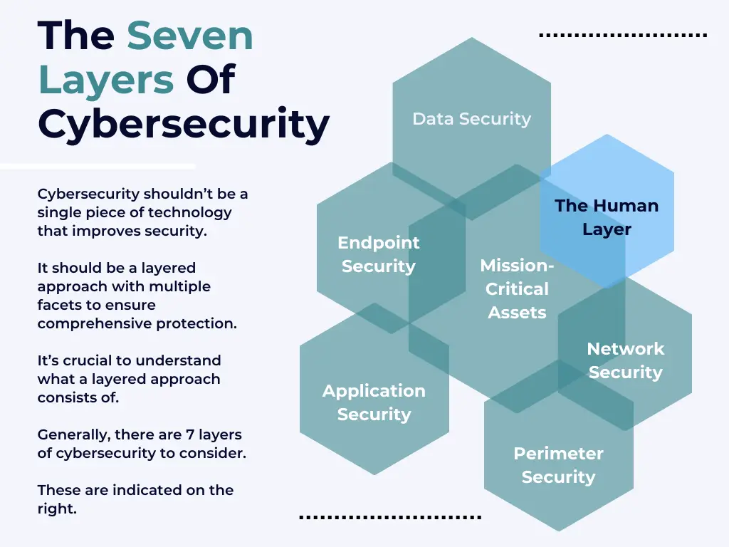 The seven layers of cybersecurity