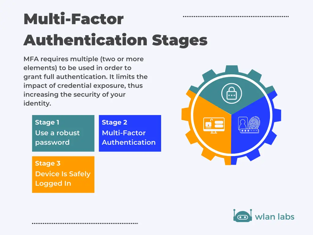 Multi factor authentication stages