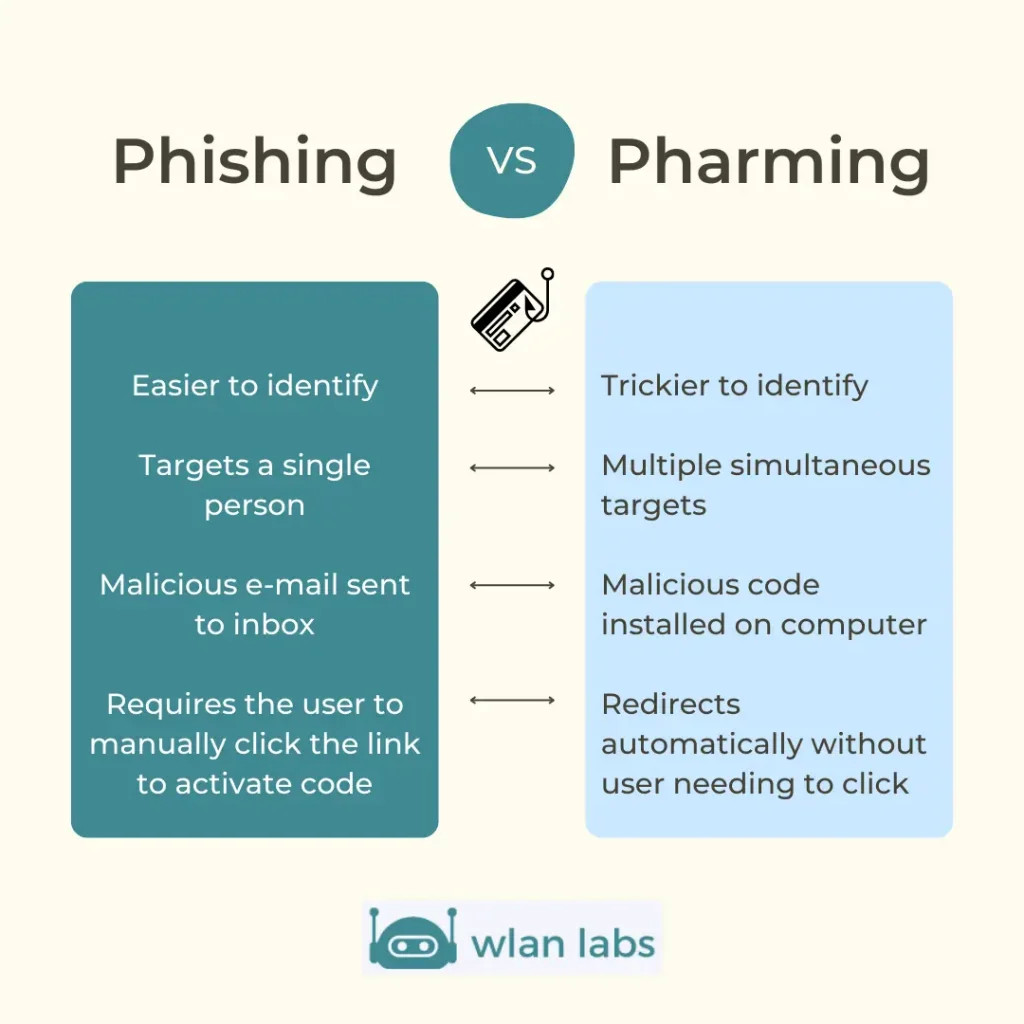 Phishing vs pharming