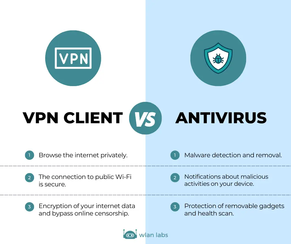 VPN vs Antivirus