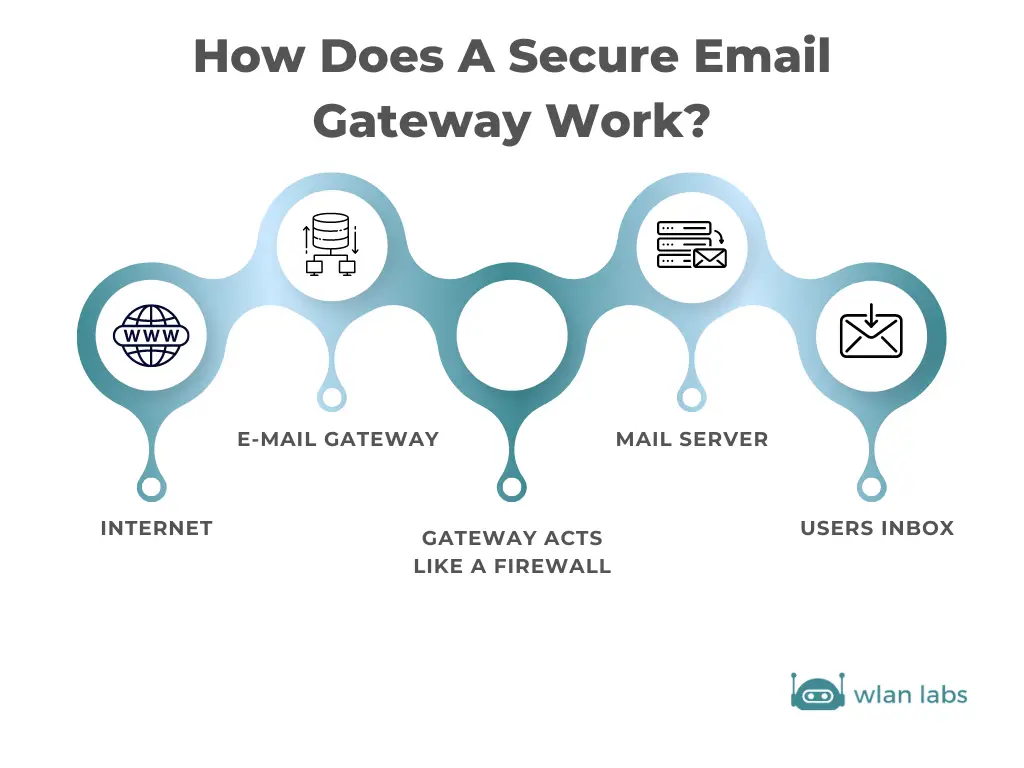 How does a secure email gateway work?